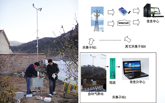 氣象自動監測系統