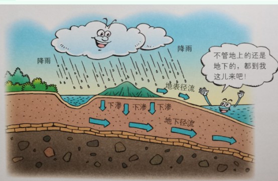 地下水,難得一見的水世界